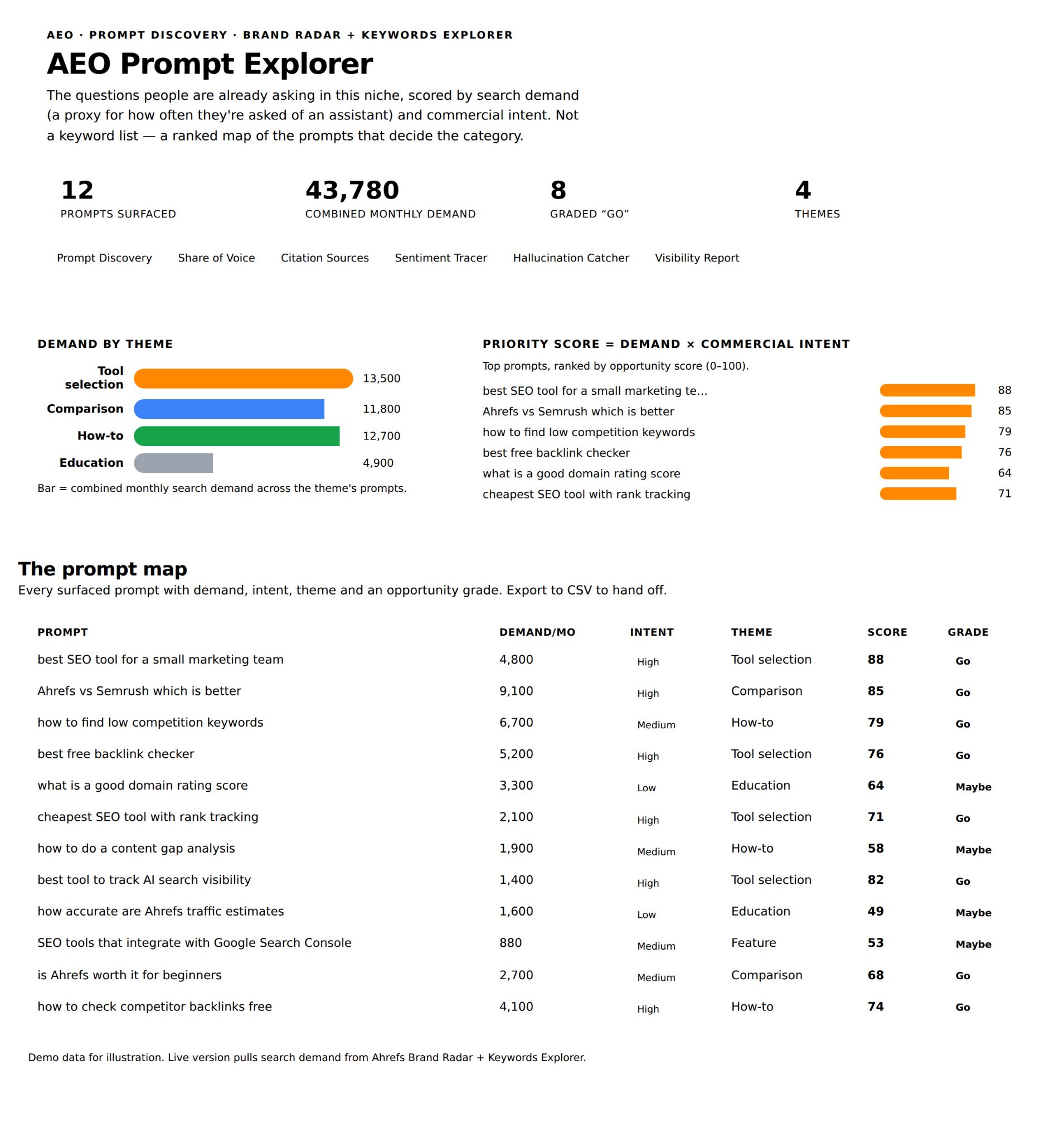 AEO prompt keşif panosu: prompt talebi ve ticari niyet skorları