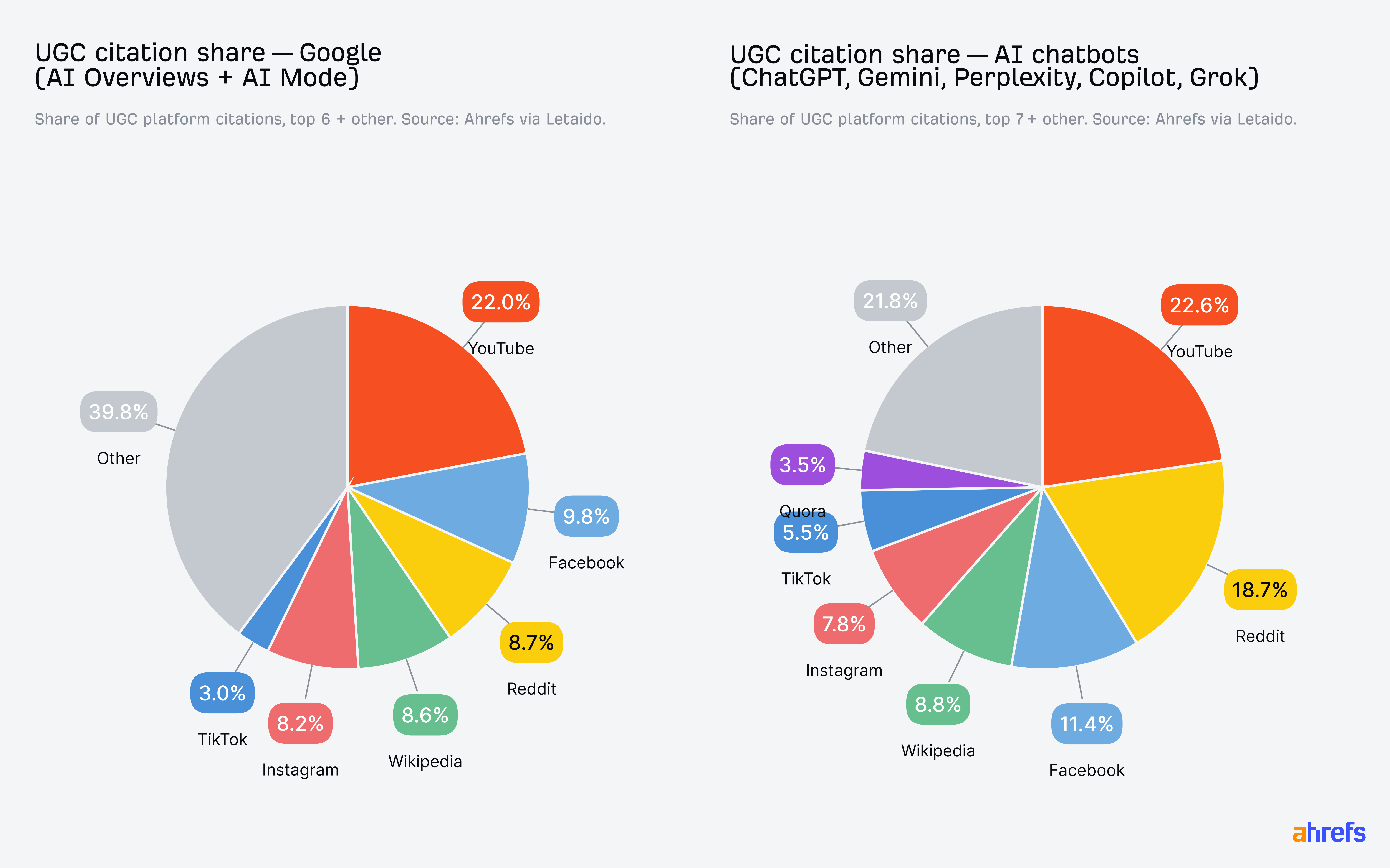 UGC atıf payı grafiği AI yanıtlarında