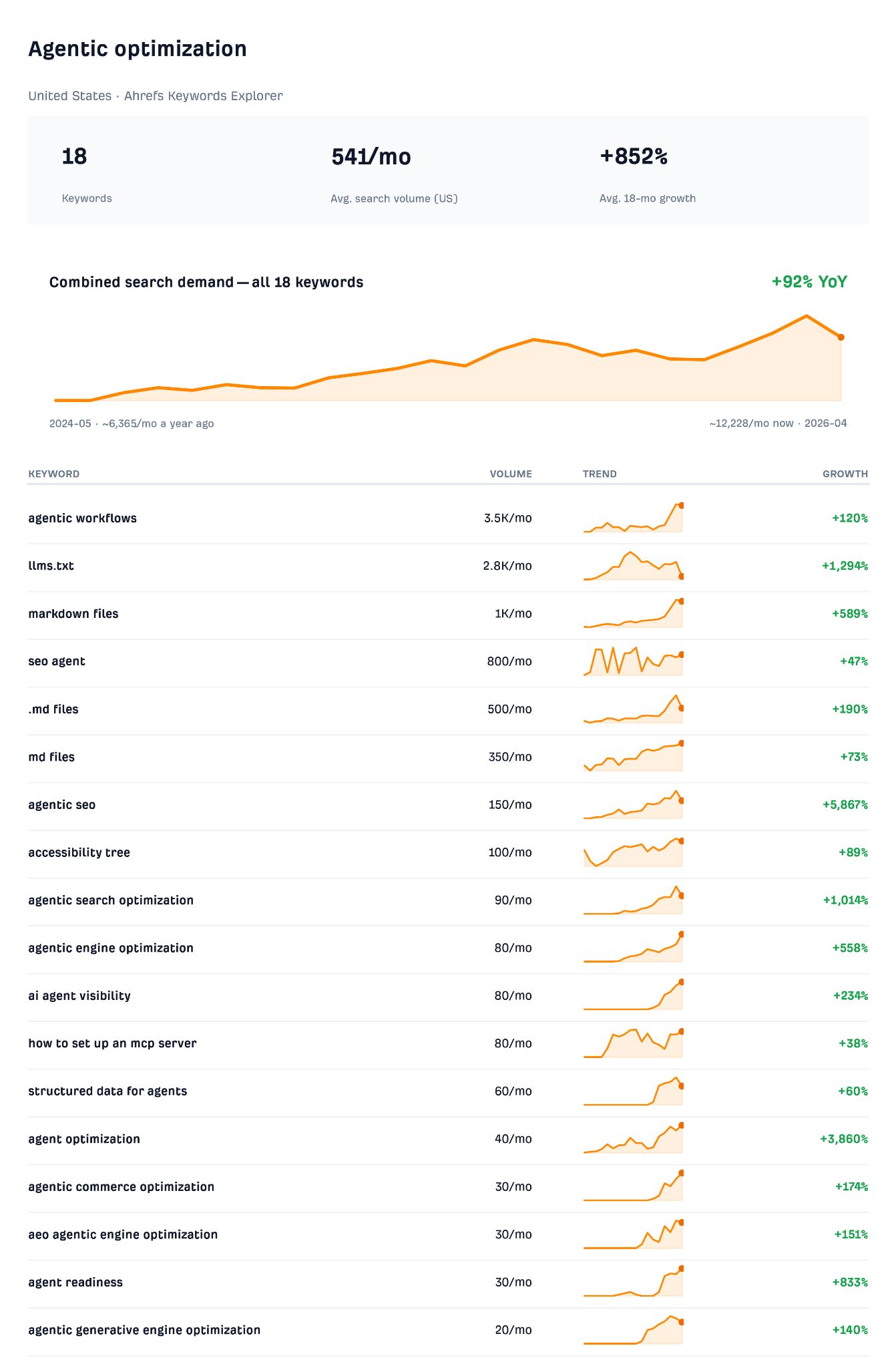 Ajansal optimizasyon anahtar kelime verileri