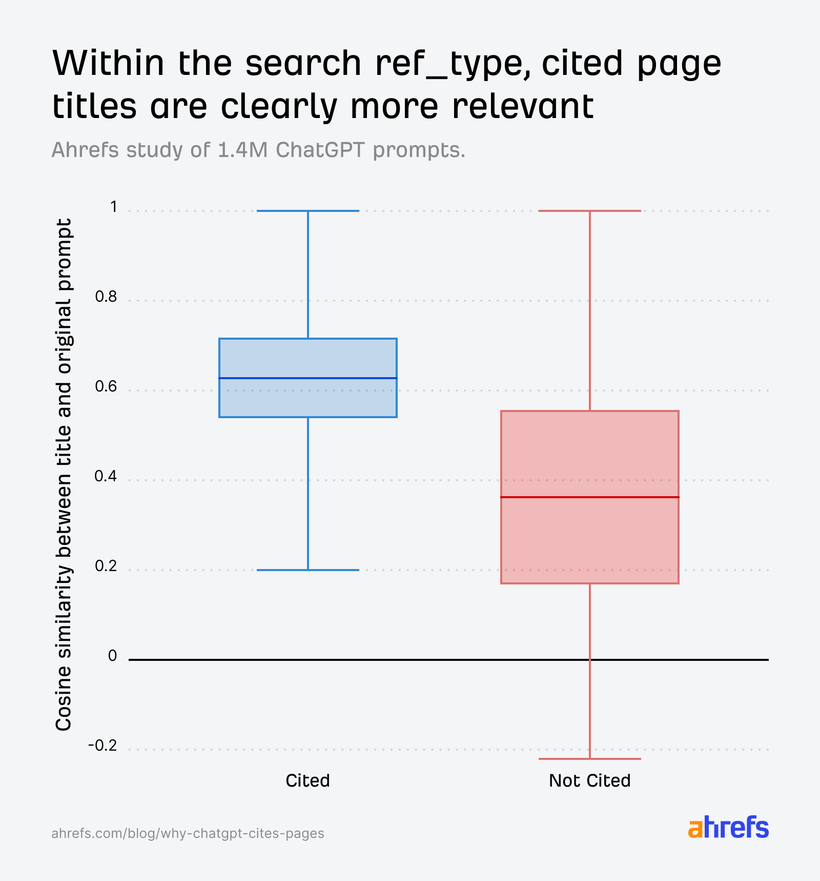Yalnız search ref_type: istemle başlık benzerliği, alıntılanmamışlara göre alıntılananlarda daha yüksek.