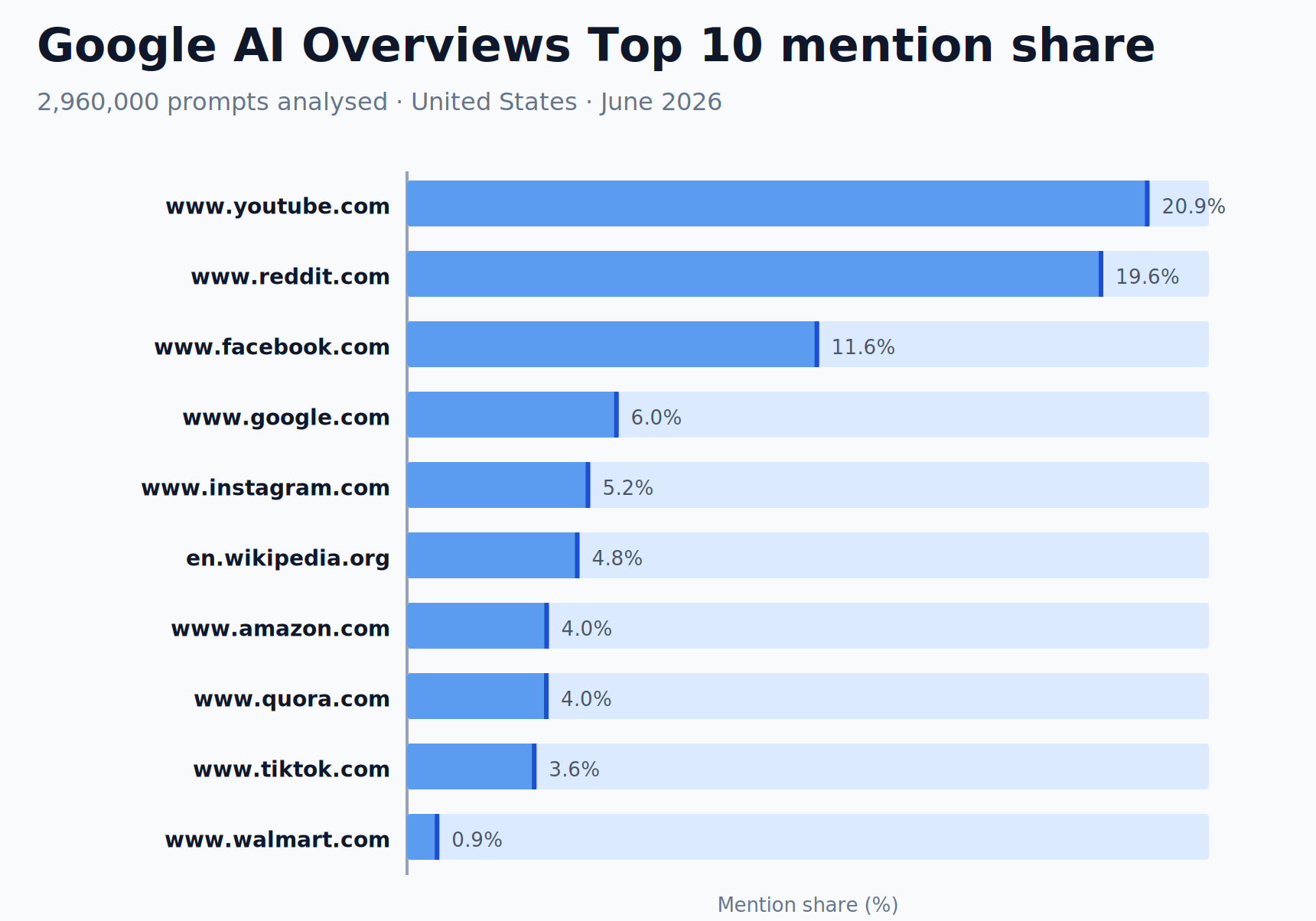 Google AI Overviews en çok atıf yapılan siteler grafiği