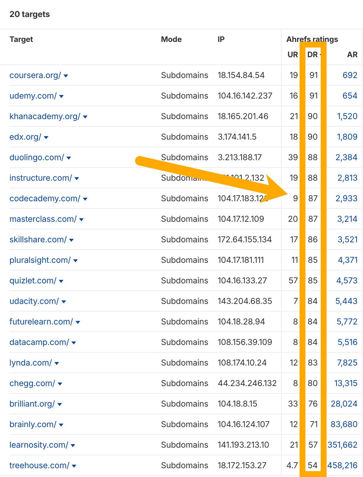 SaaS sektöründe Domain Rating dağılımı ve çeyreklik kıyaslama grafiği