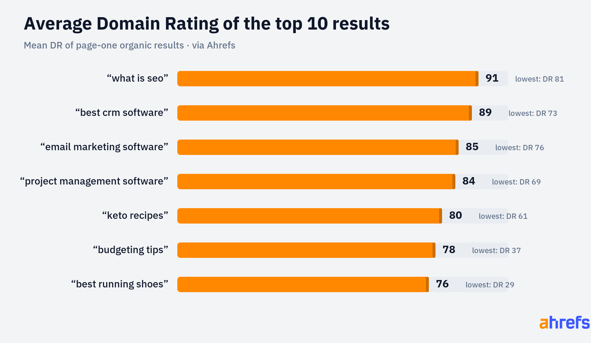 Anahtar kelime SERP analizinde farklı sitelerin Domain Rating dağılımı