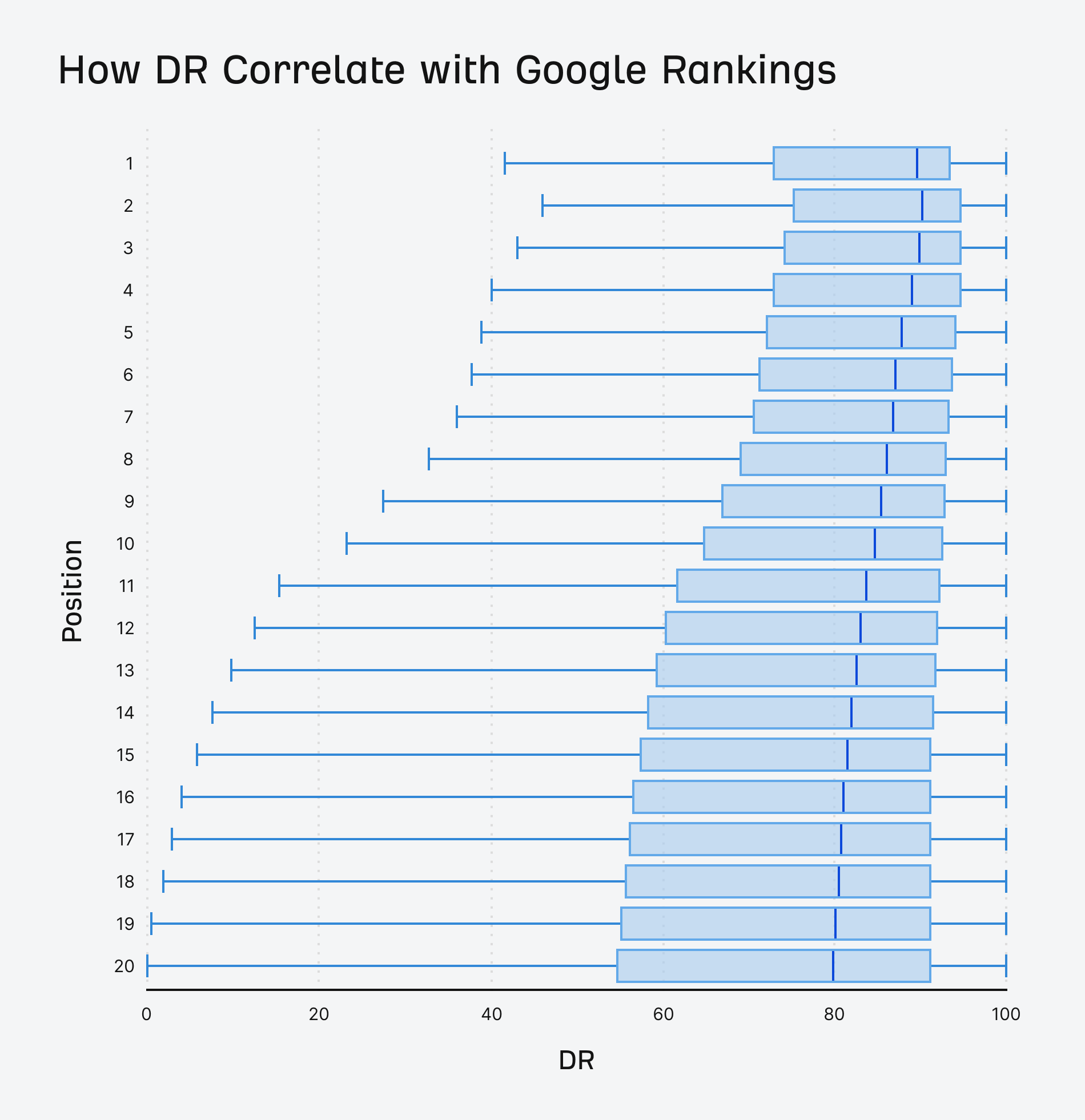 Bağlantı sayısı ve Domain Rating arasındaki ilişkiyi gösteren araştırma grafiği