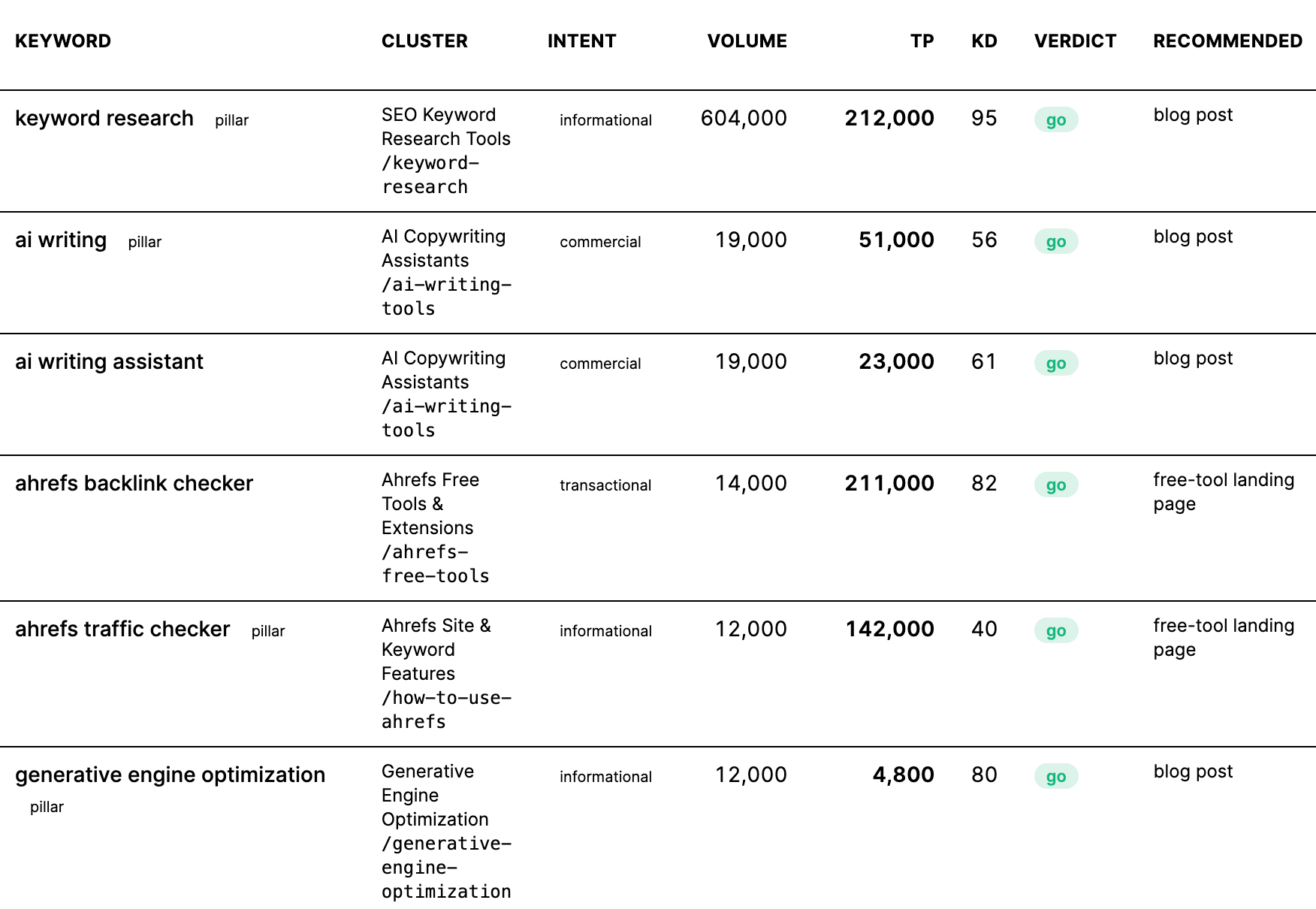Site denetimi GitHub PR otomasyonu