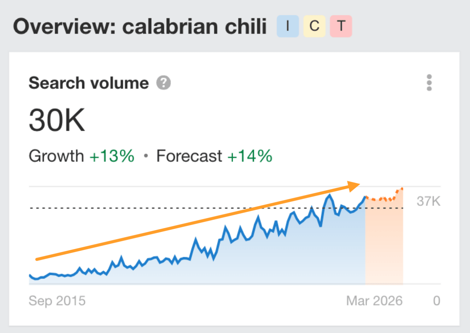 Uzun yıllardır plato yapan arama talep grafiği örneği