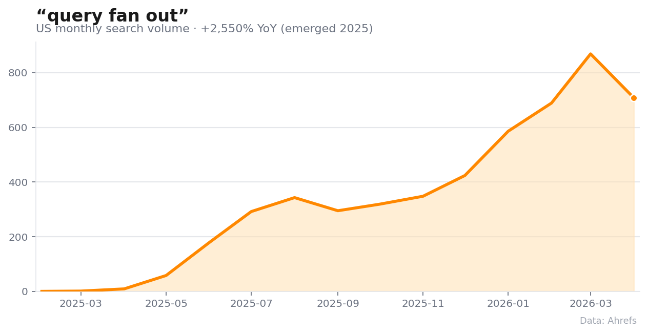 Query fan-out arama sorgularının dağılımını gösteren grafik