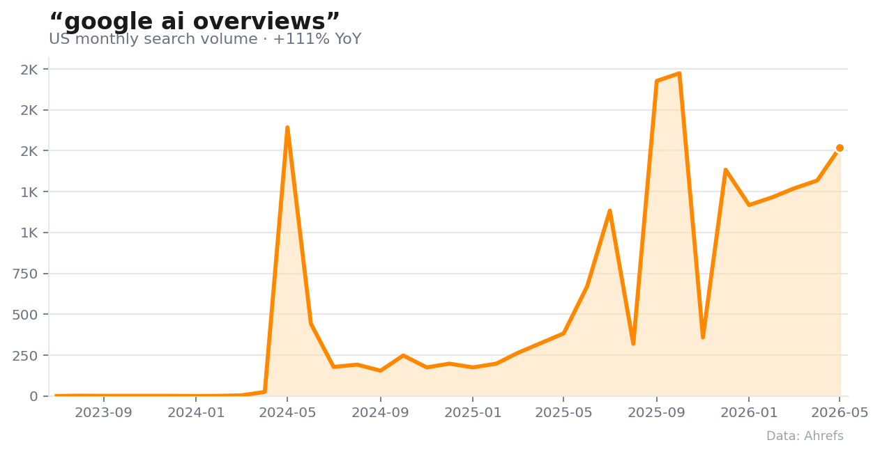 AI Overviews ve AI Mode SERP görünümü