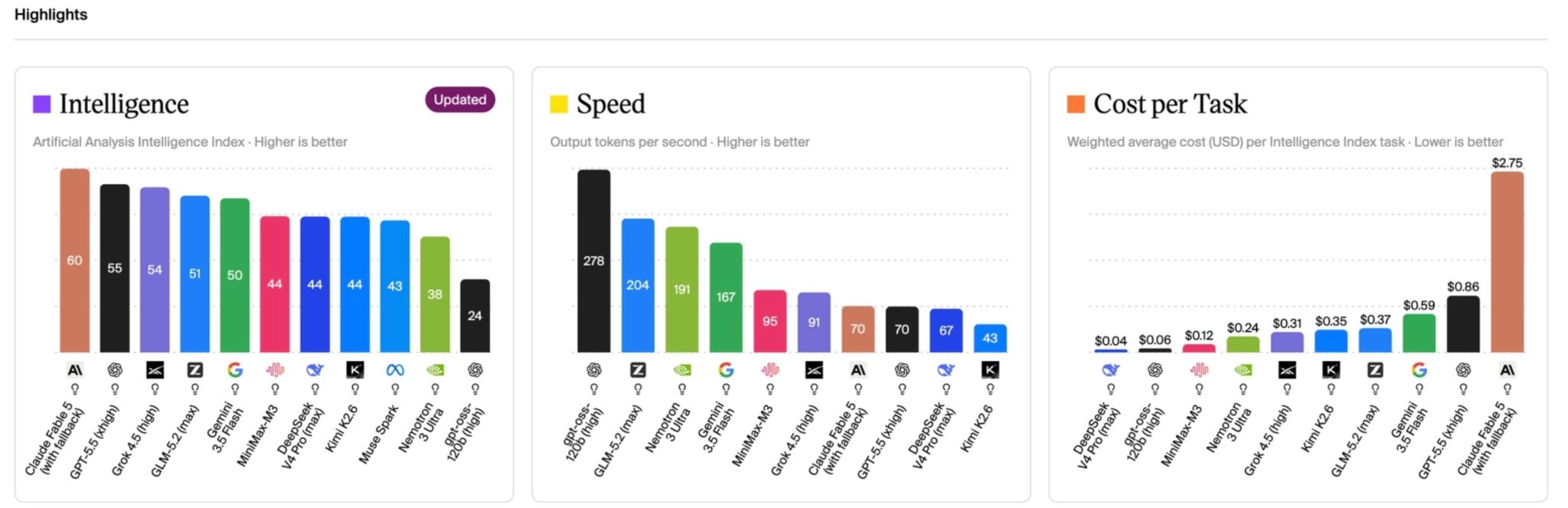 Yapay zeka model karşılaştırmaları