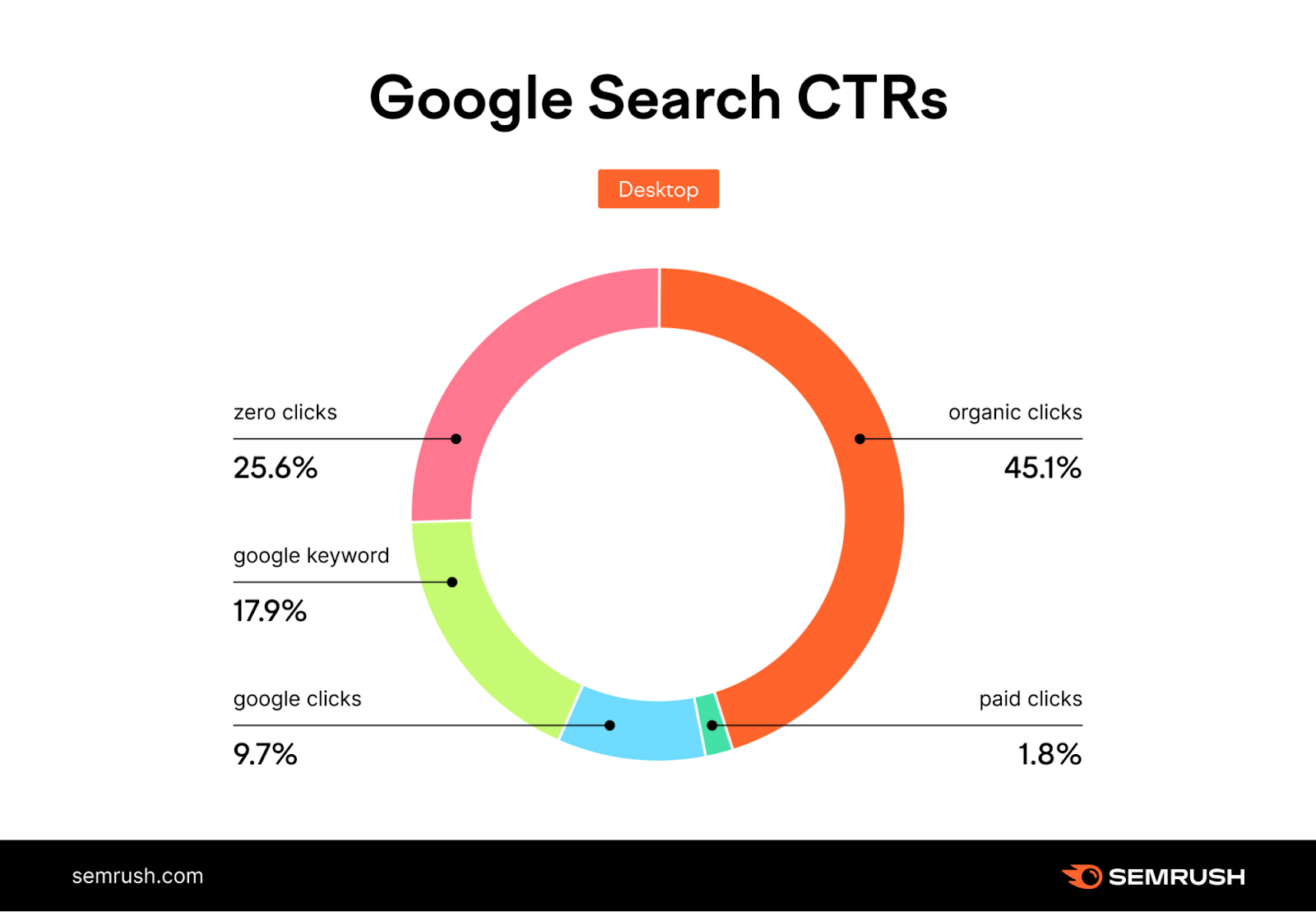 Google aramada sıfır tıklama, organik ve ücretli tıklama dağılımını gösteren örnek grafik