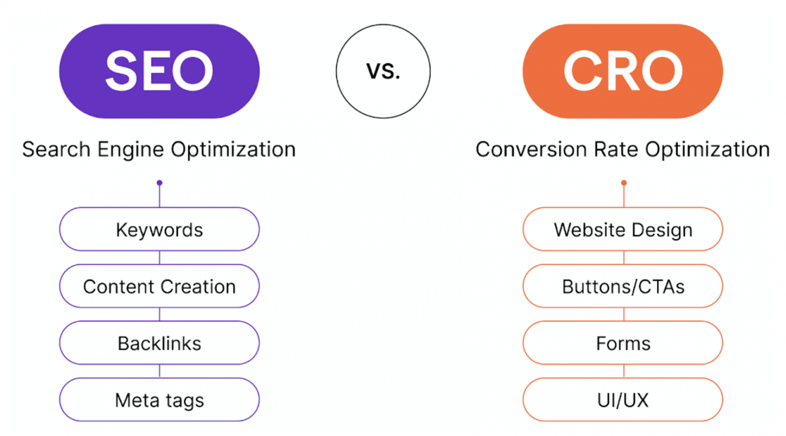 SEO ve CRO birlikte düşünüldüğünde veri ve huni örneği.